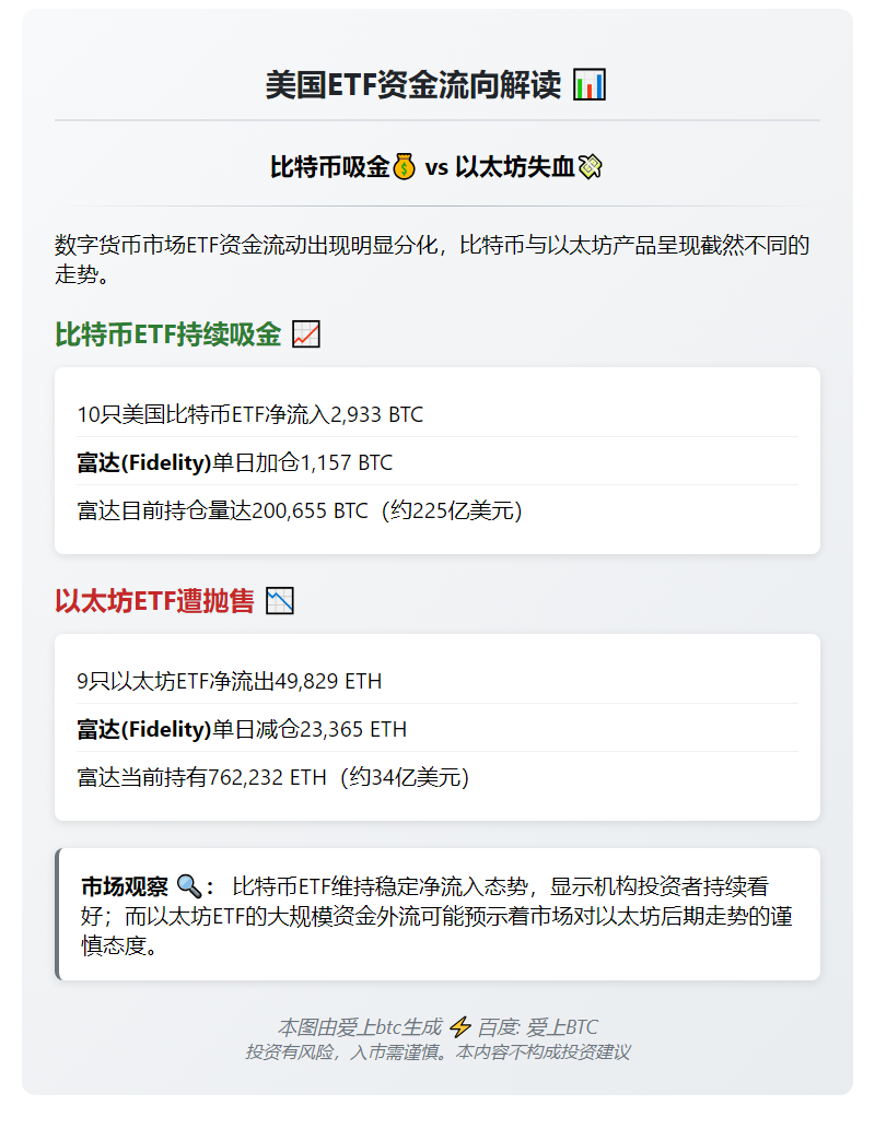 美比特币ETF流入2,933 BTC，以太坊ETF流出49,829 ETH
