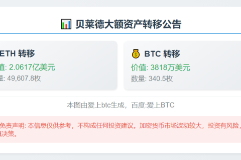 贝莱德地址于1小时前将4.96万枚ETH、340枚BTC存入Coinbase Prime