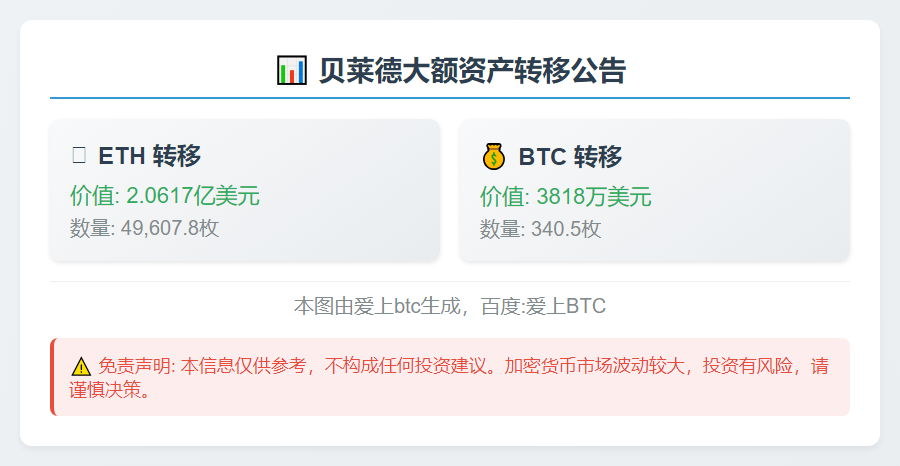 贝莱德地址于1小时前将4.96万枚ETH、340枚BTC存入Coinbase Prime