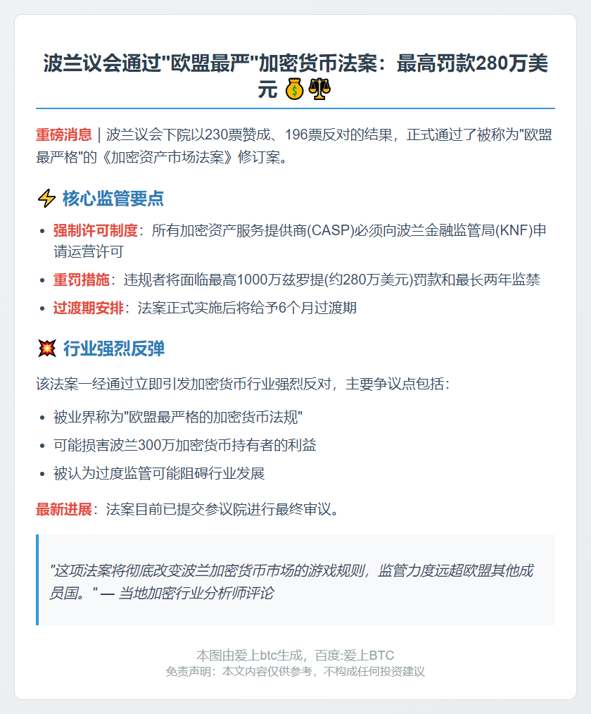 波兰通过严苛加密货币法案，最高罚280万美元