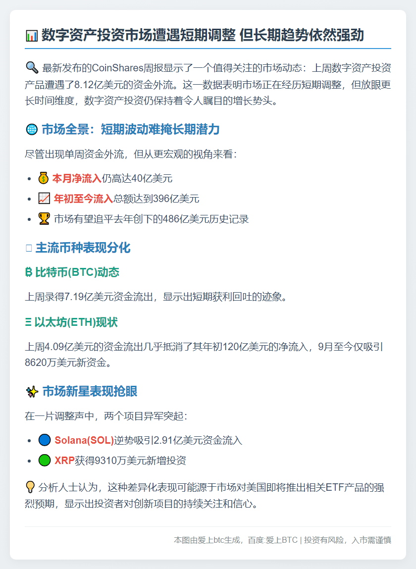 数字资产产品周流出8.12亿美元
