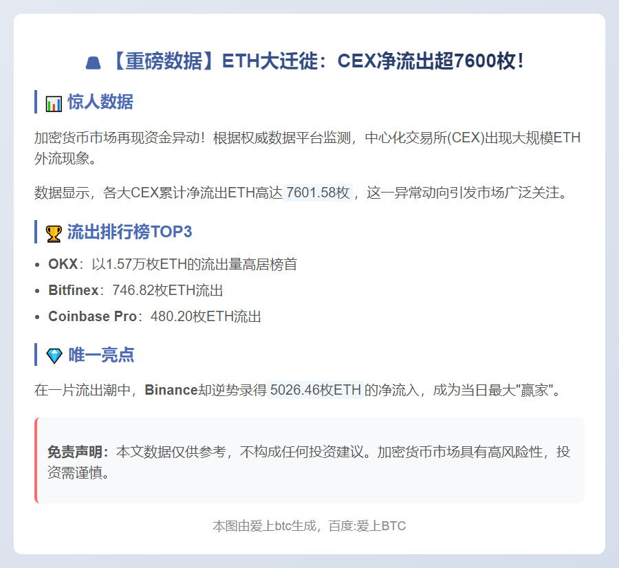 24小时CEX净流出7601枚ETH