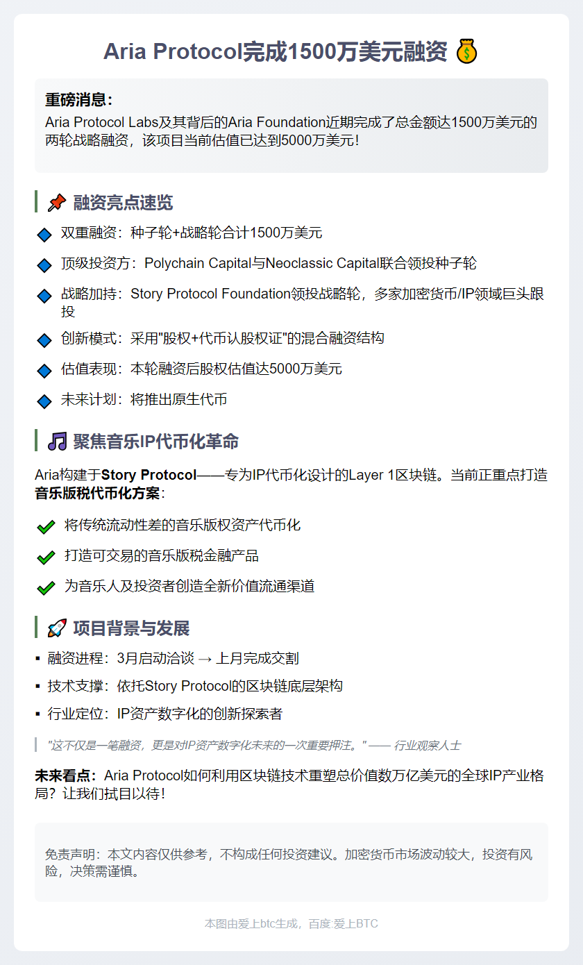 Aria融资1500万美元，估值5000万
