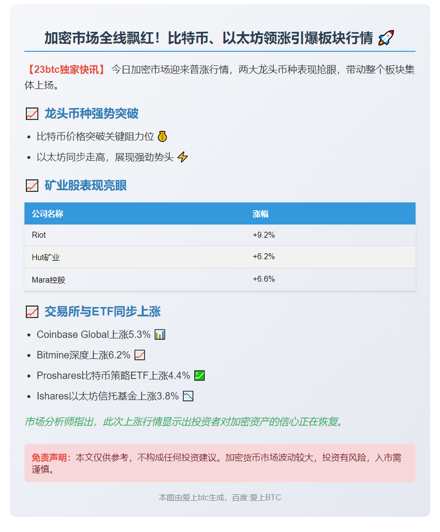 加密货币集体上涨：比特币、以太坊领涨