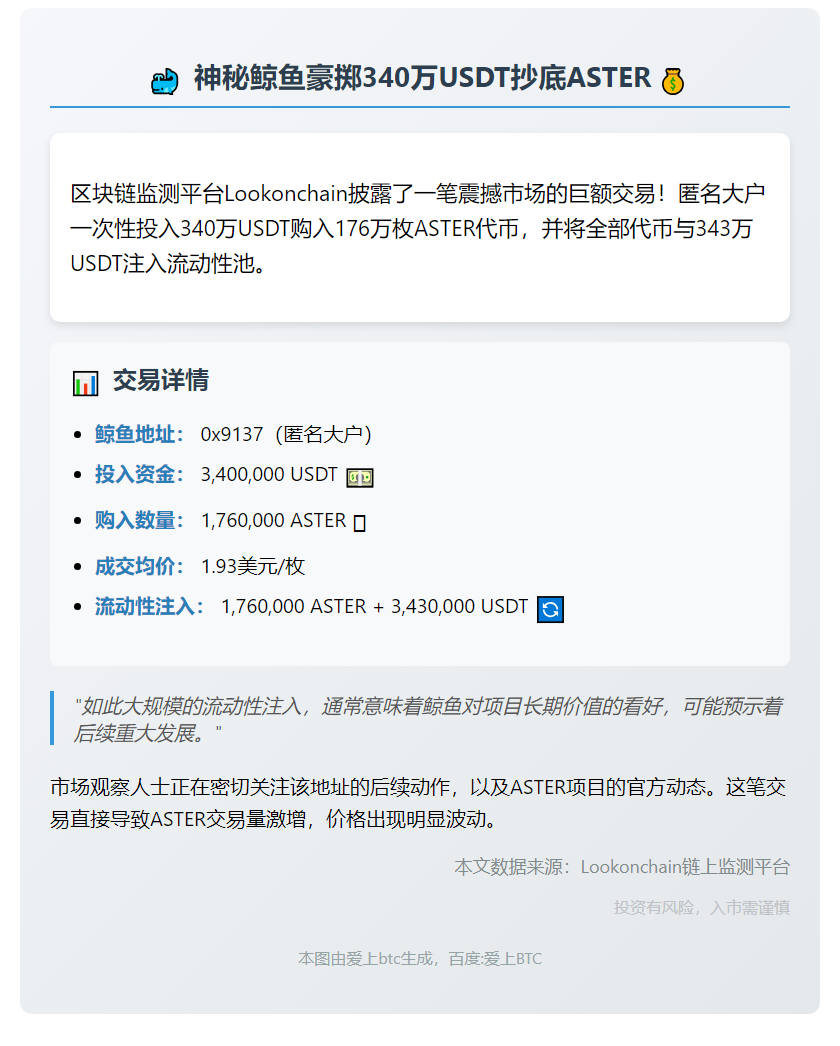 鲸鱼豪掷340万USDT购176万ASTER