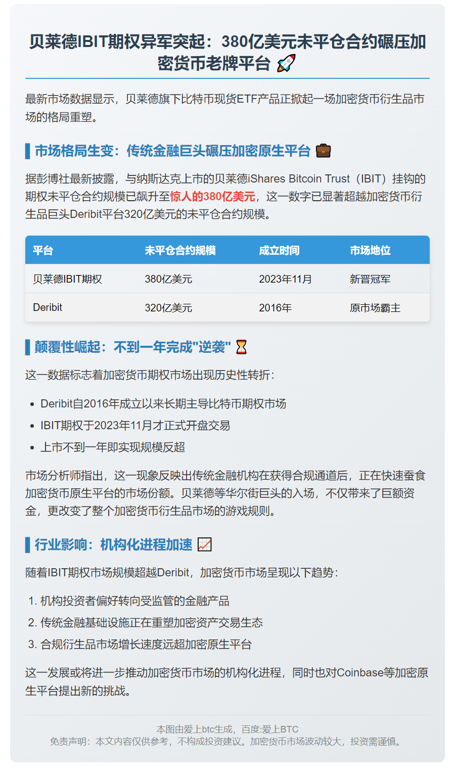 贝莱德IBIT期权未平仓合约达380亿美元超Deribit