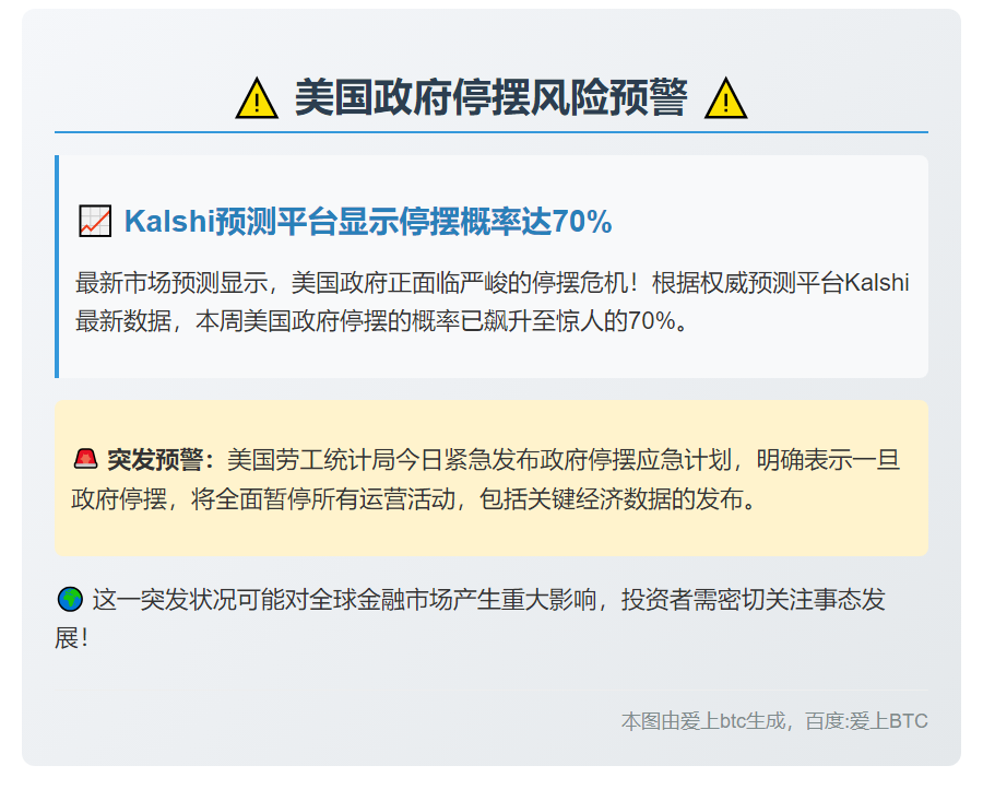 Kalshi预测美政府停摆概率达70%
