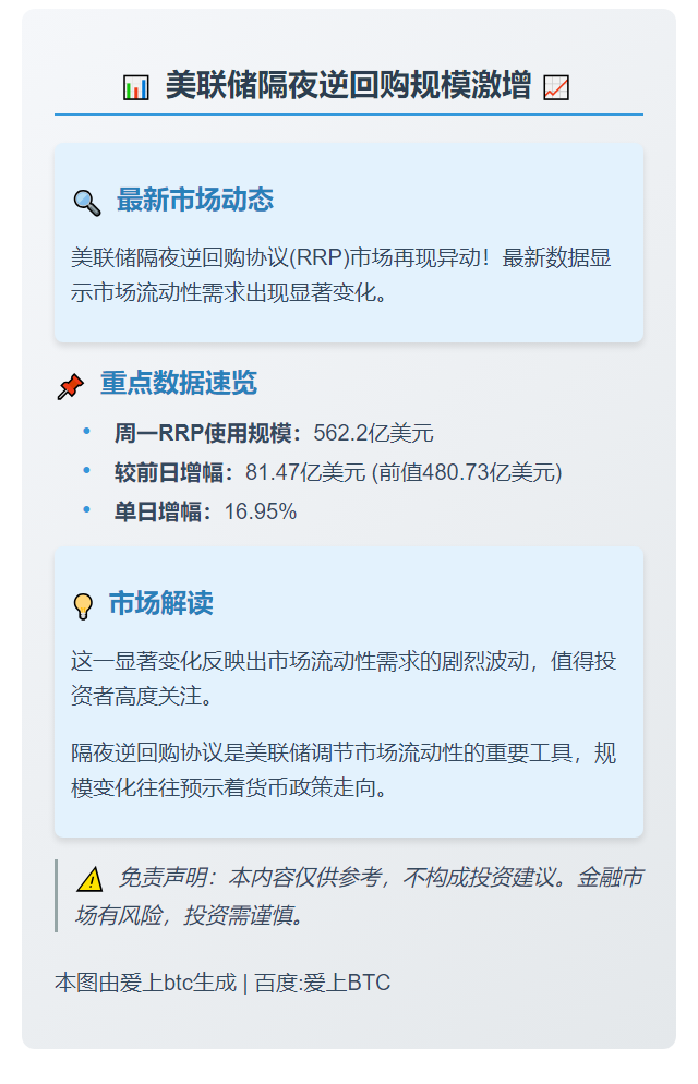 美联储隔夜逆回购规模562.2亿美元