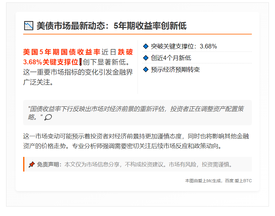 美国5年期国债收益率跌破3.68%创新低