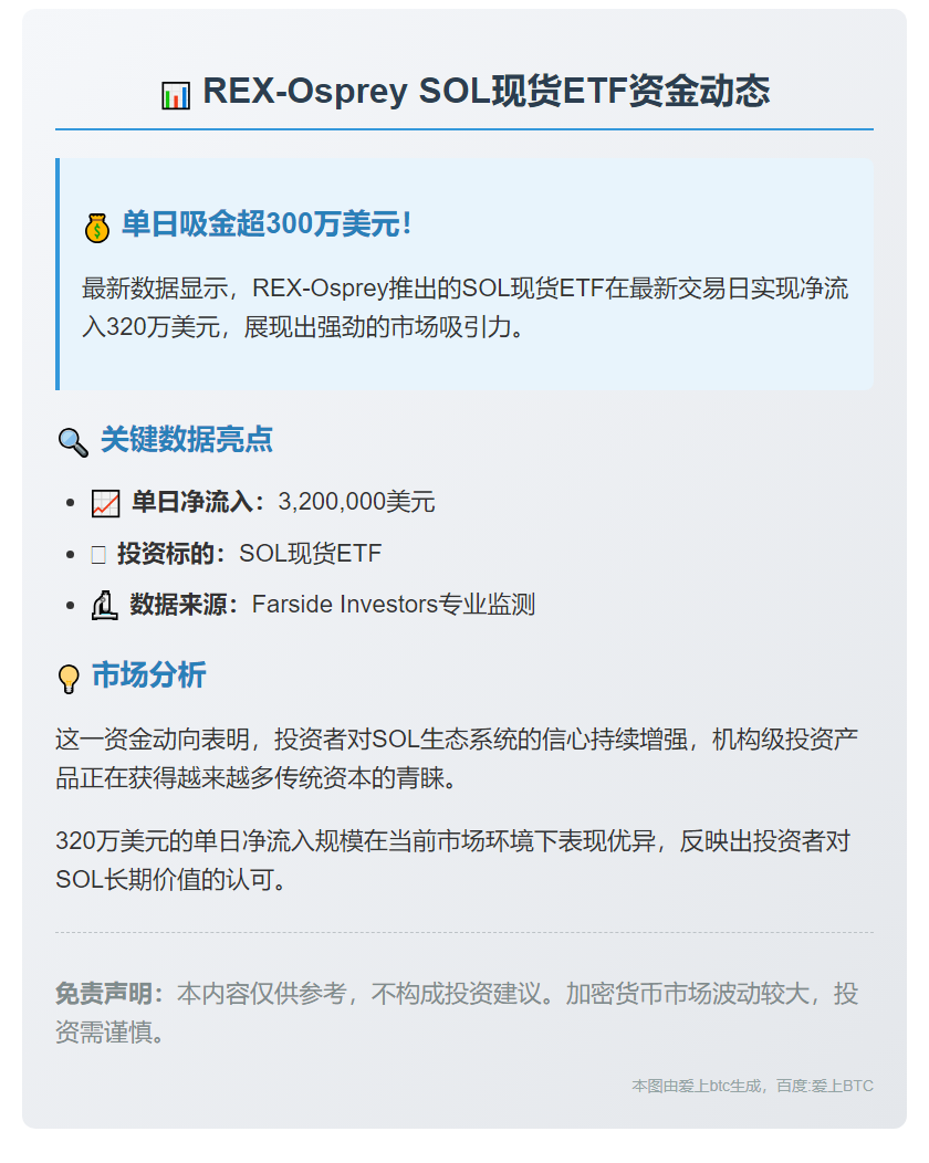 REX-Osprey现货ETF净流入320万美元