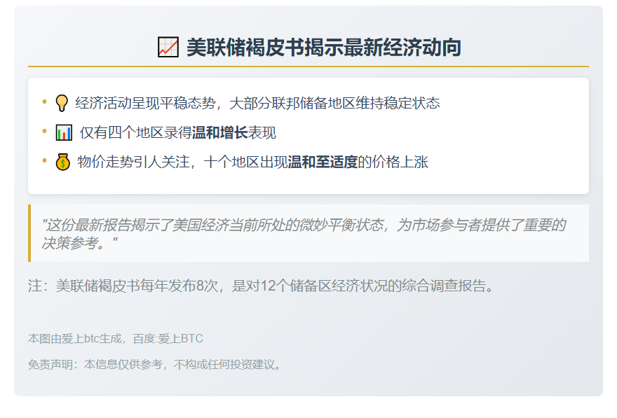 美联储褐皮书：多数地区经济停滞