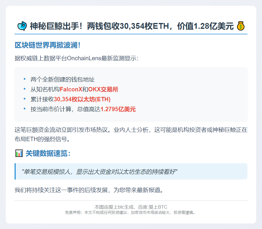 两钱包收30,354枚ETH，价值1.28亿美元