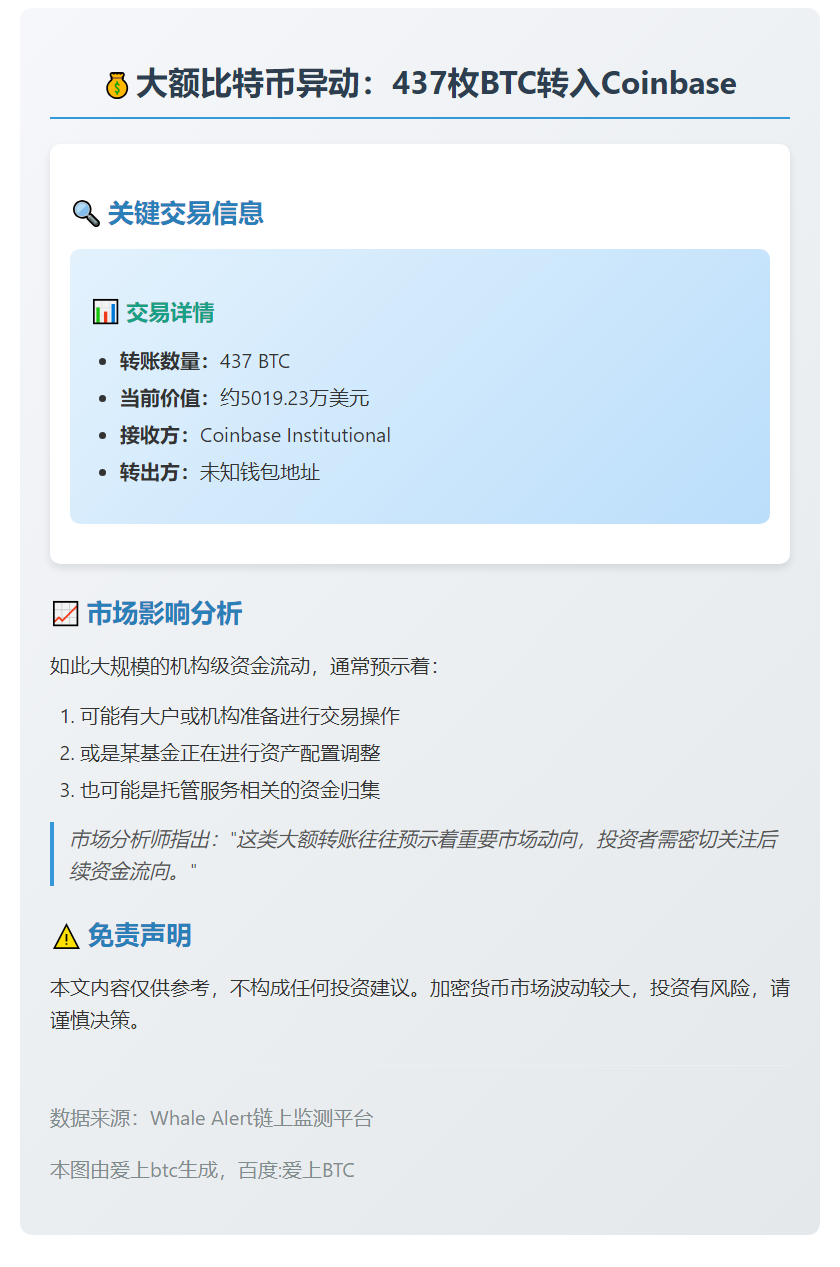 437枚比特币转至Coinbase，价值5019万美元