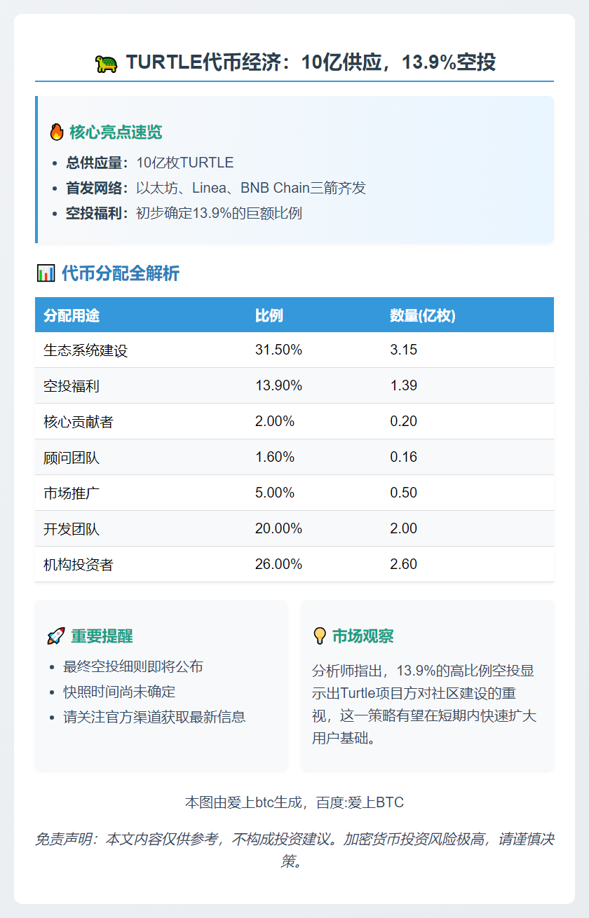 TURTLE代币经济：10亿供应，13.9%空投