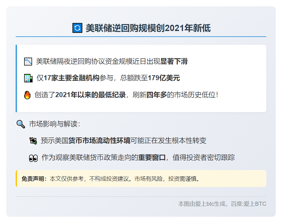 美联储逆回购规模创2021年新低