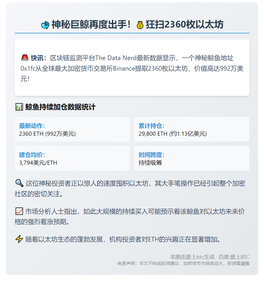 鲸鱼从Binance提现2360枚以太坊，价值992万美元
