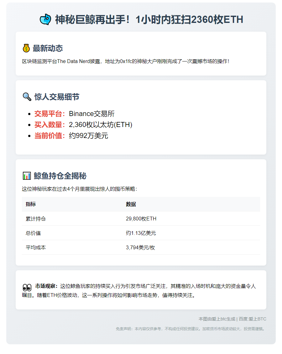 巨鲸再提2360枚ETH，价值992万美元