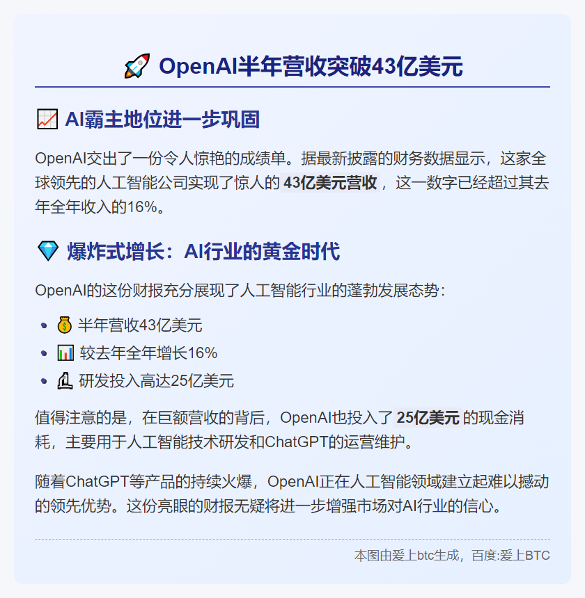 OpenAI上半年营收43亿，同比增16%