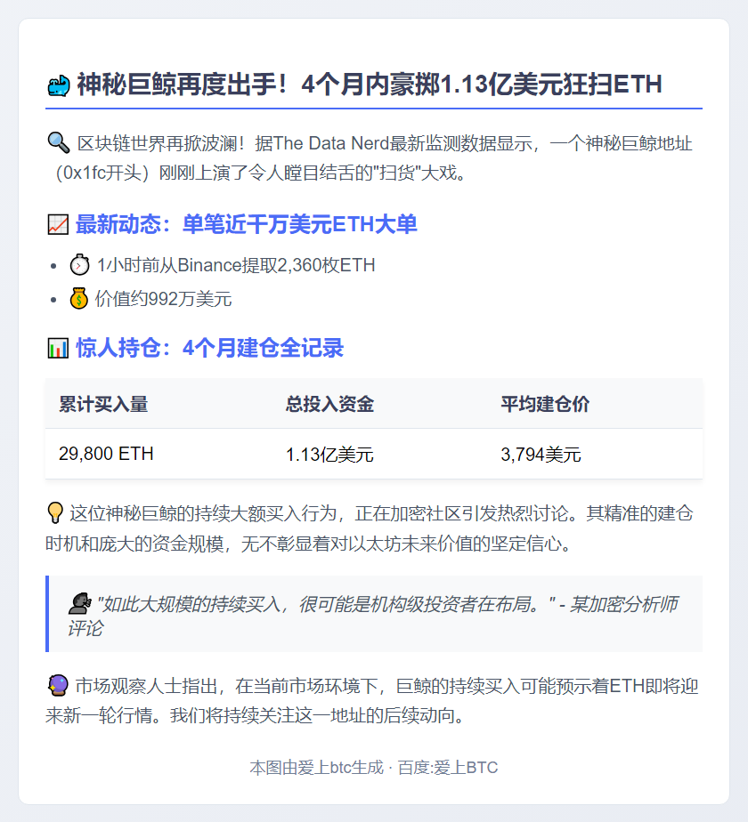 巨鲸3,794美元增持2.98万枚ETH