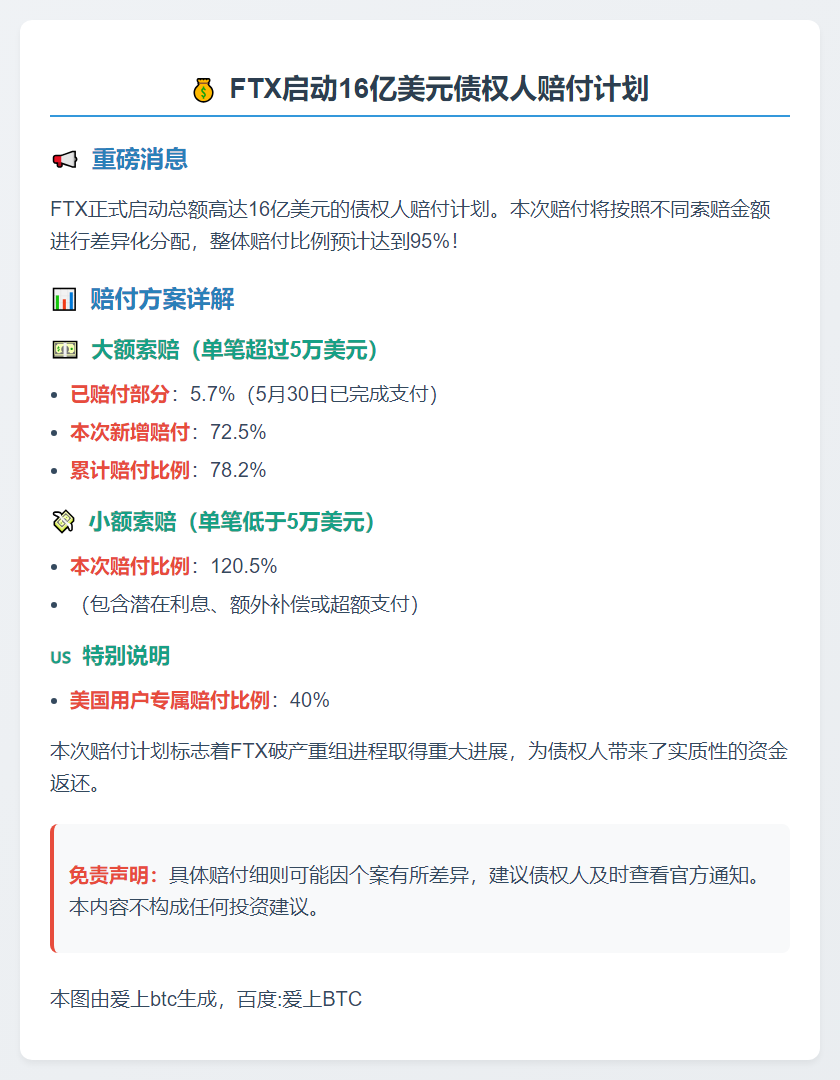 FTX今日分配16亿美元，美国用户占40%