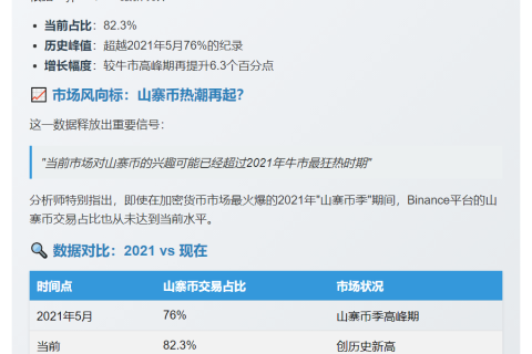 Binance山寨币交易量占比创新高
