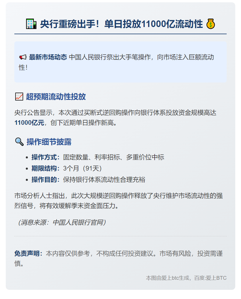 央行逆回购投放11000亿元