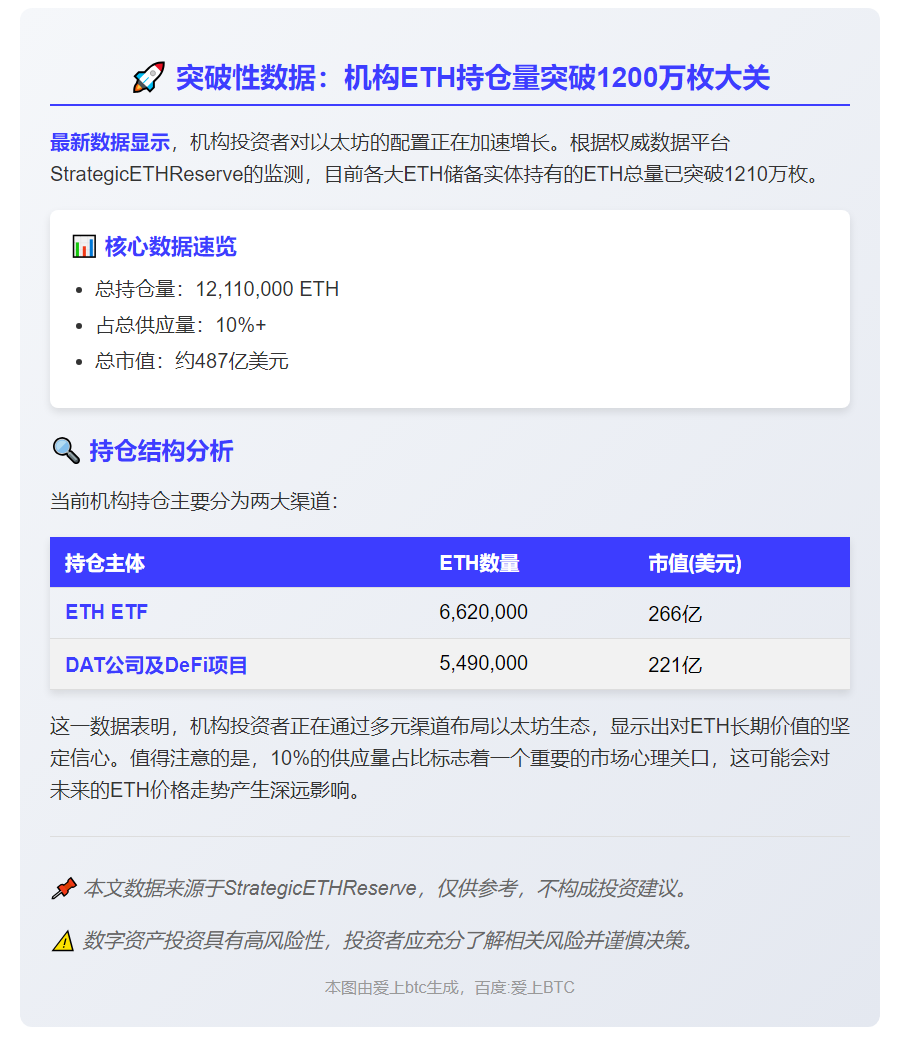 ETH储备超1200万枚，占总量10%