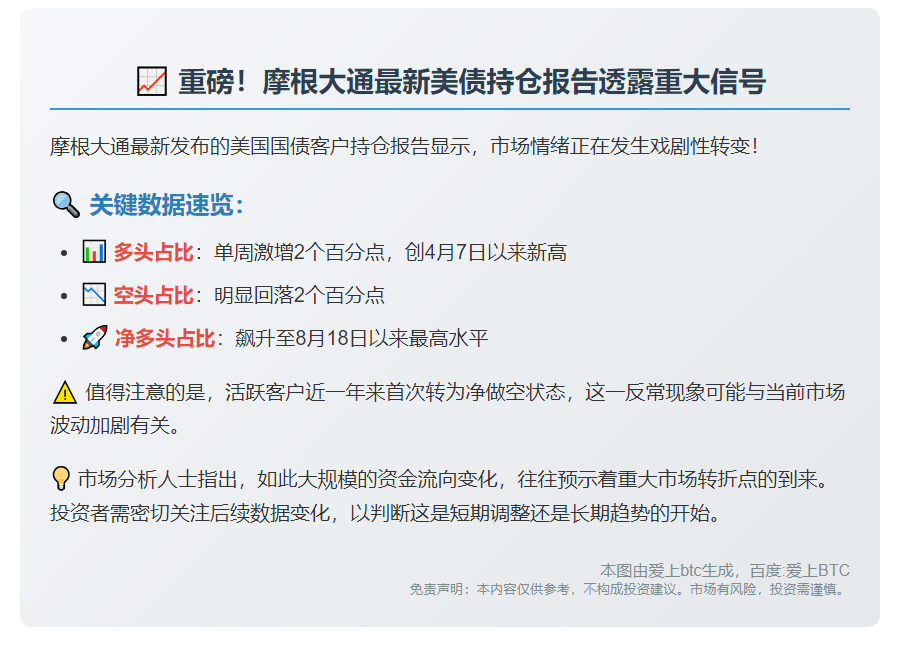 摩根大通：美债多头占比创4月新高