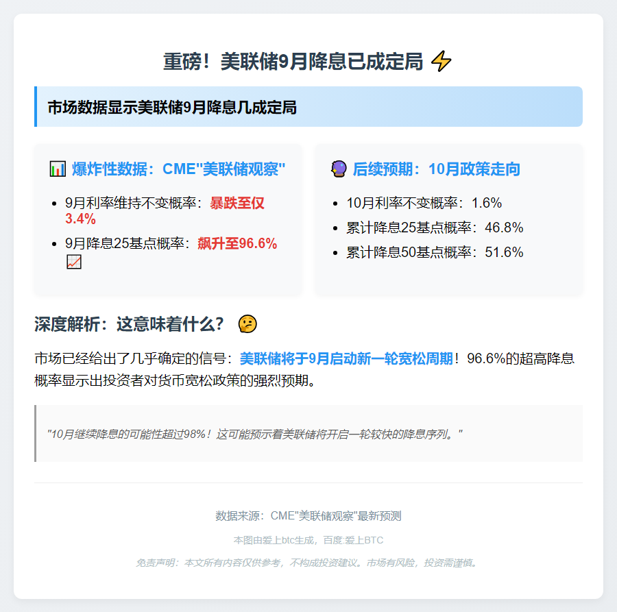 美联储9月降息概率超96%