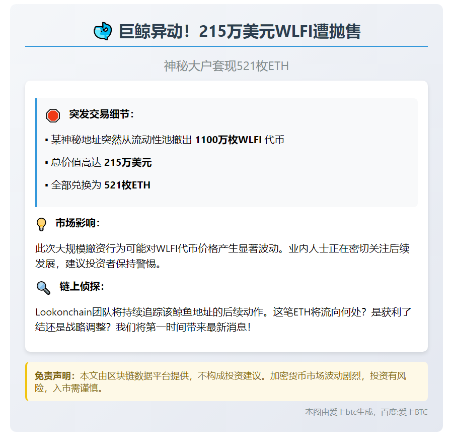 鲸鱼抛售1100万WLFI换521ETH