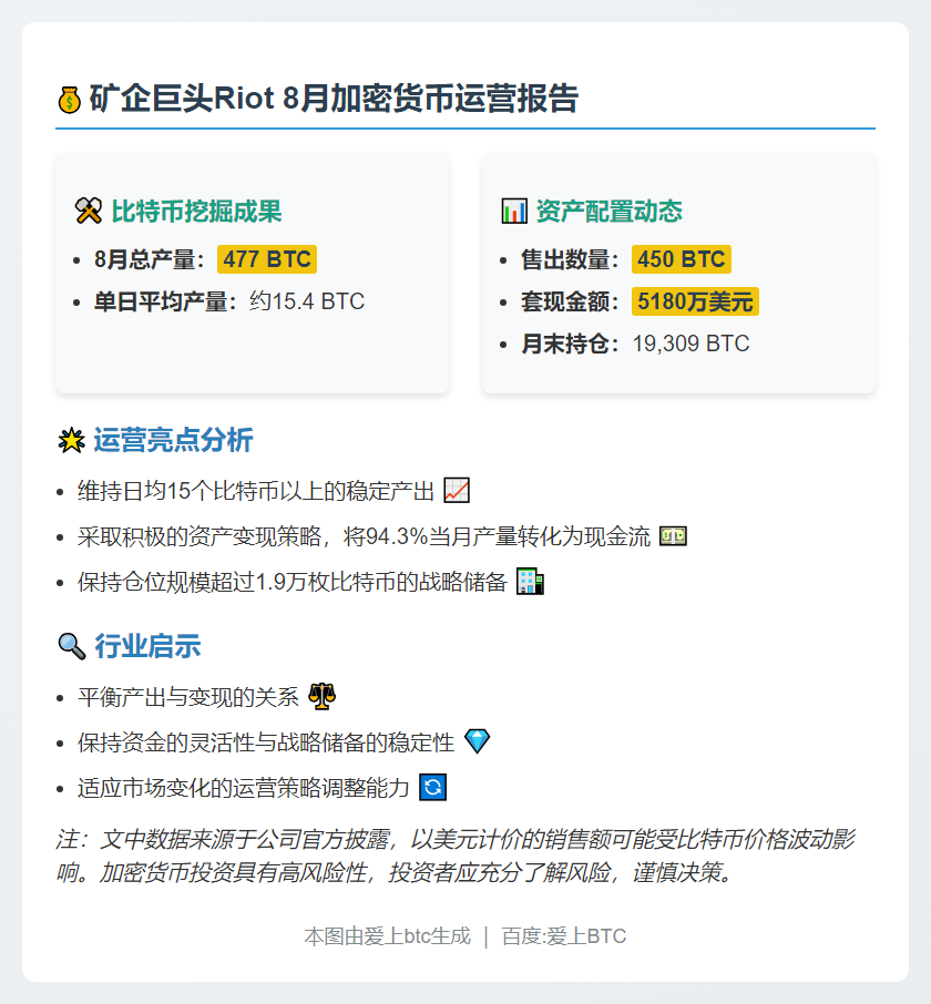 矿企Riot8月挖477枚比特币售450枚