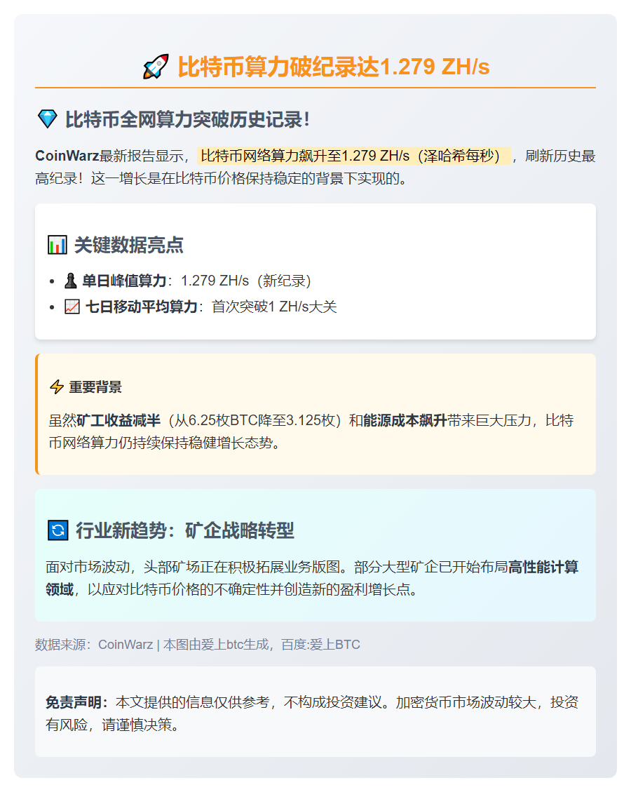 比特币算力破纪录达1.279 ZH/s
