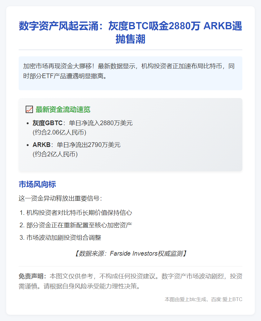 灰度BTC流入2880万 ARKB流出2790万