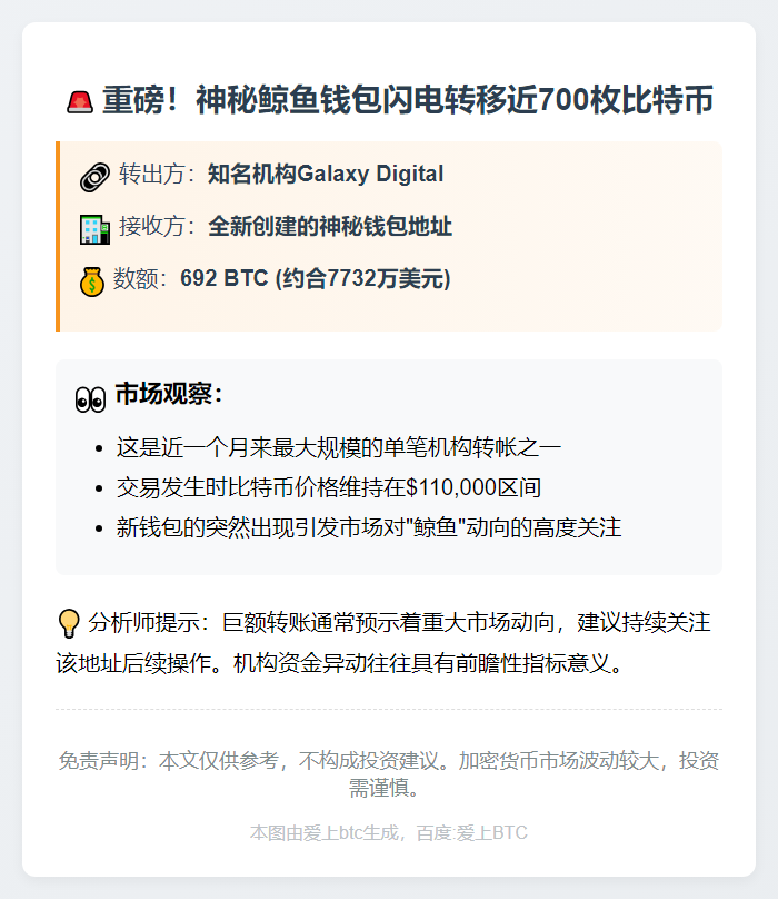 "新建钱包从Galaxy Digital转出692枚BTC，价值7732万美元"