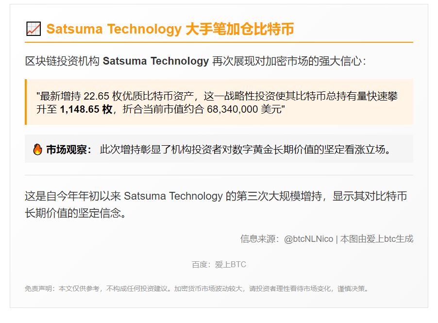 Satsuma持BTC增至1148.65枚