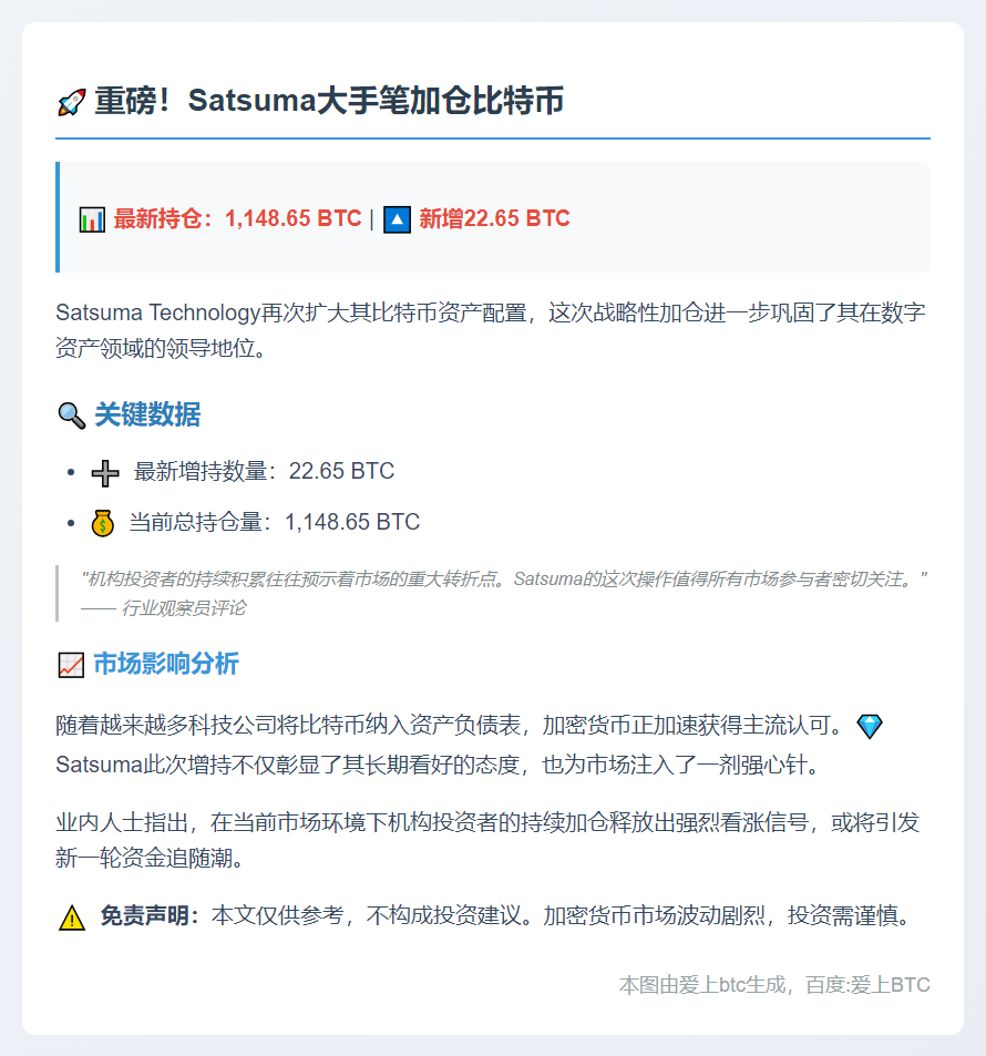 "Satsuma再购22.65枚比特币，持仓增至1148.65枚"