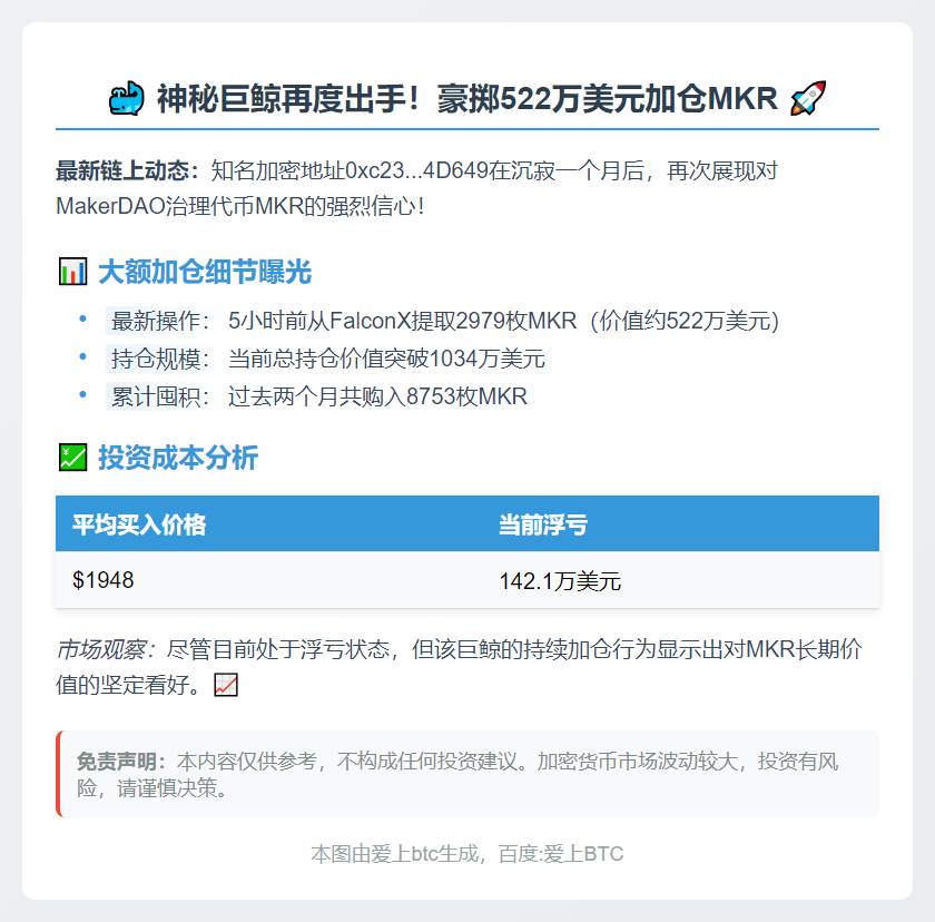 某地址再购MKR，持仓超1034万美元