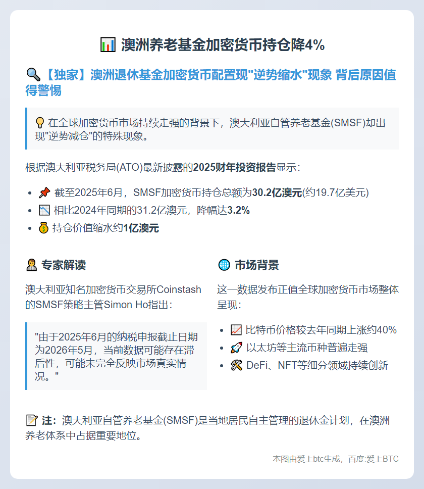 澳洲养老基金加密货币持仓降4%