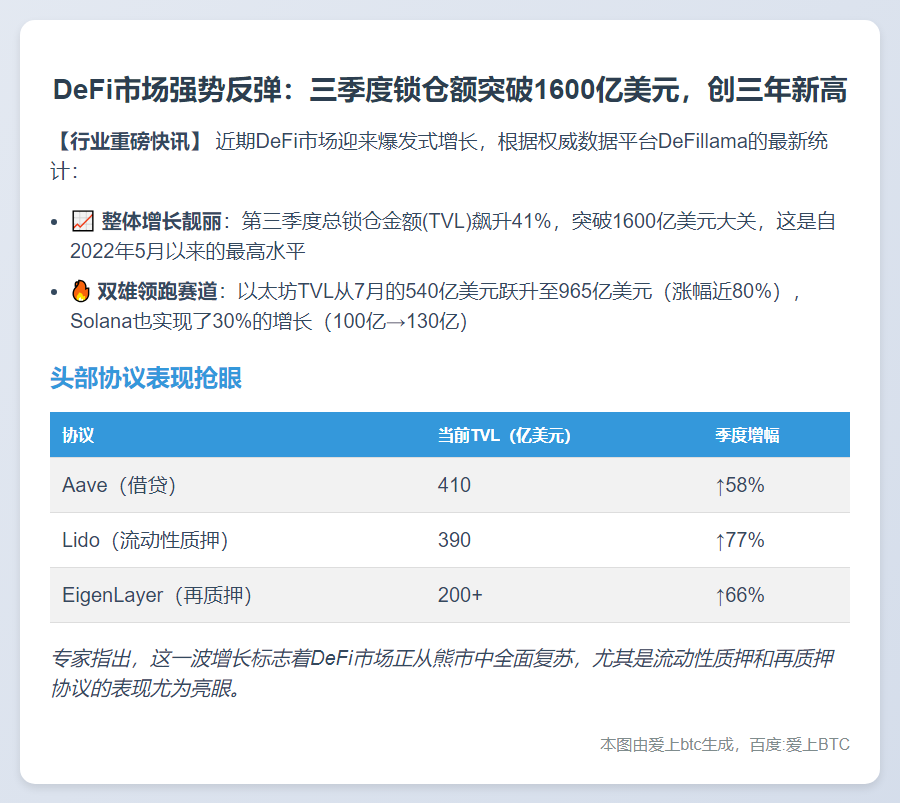 DeFi TVL涨41%创三年新高
