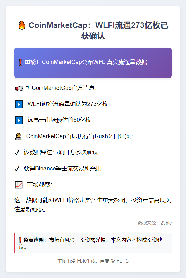 CoinMarket Cap：WLFI流通273亿枚已获确认