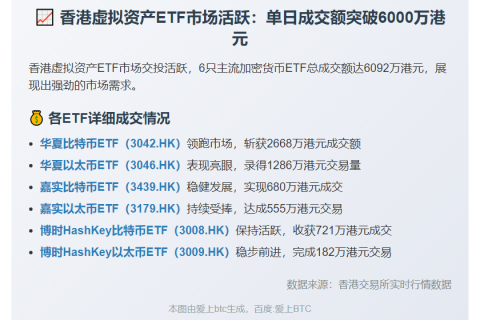 香港6只虚拟资产ETF成交6092万港元