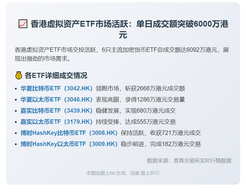 香港6只虚拟资产ETF成交6092万港元