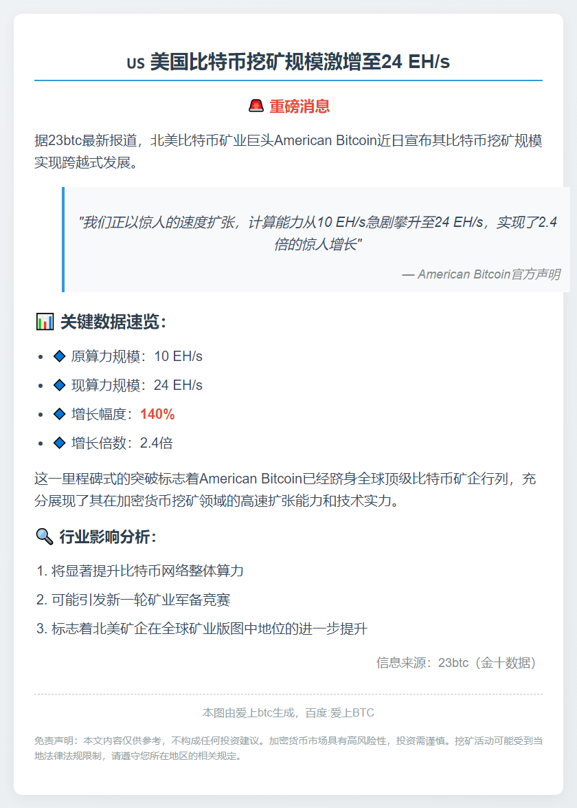 美国比特币挖矿规模激增至24 EH/s