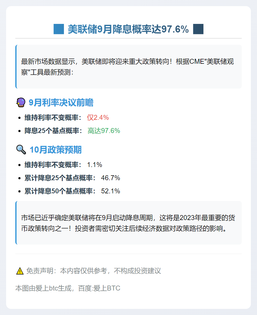 美联储9月降息概率达97.6%