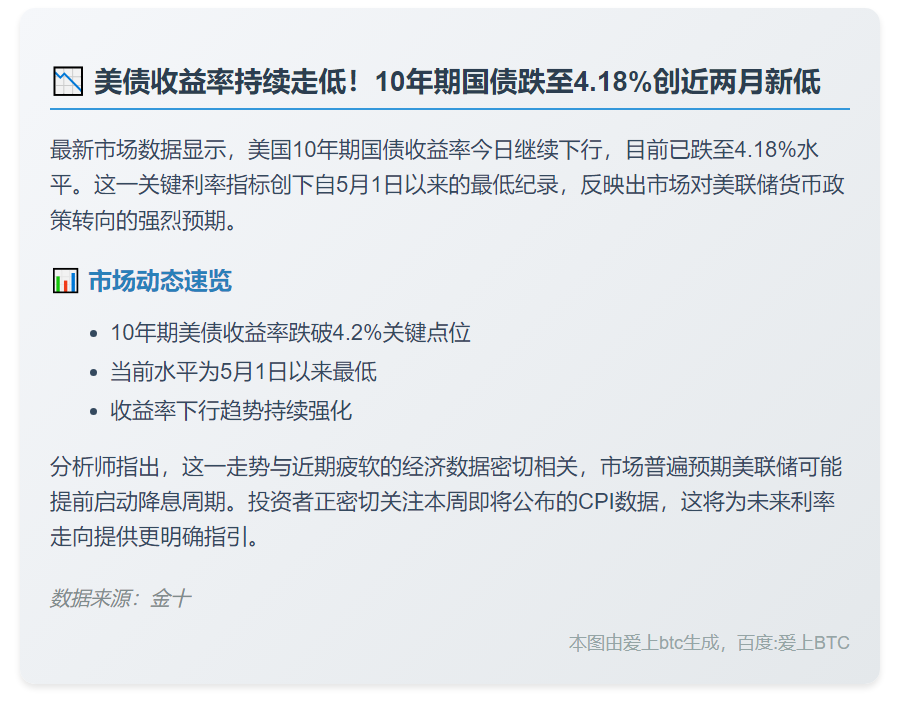 美债收益率跌至4.18%新低