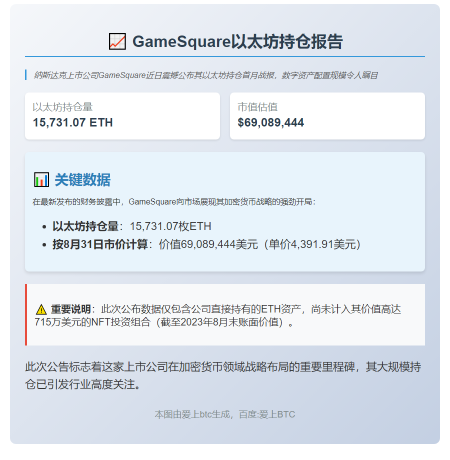 GameSquare持有超1.5万枚ETH
