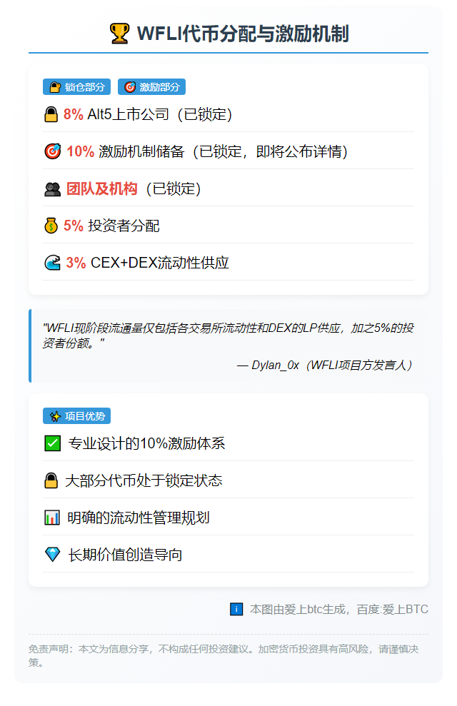 WFLI预留10%代币用于激励