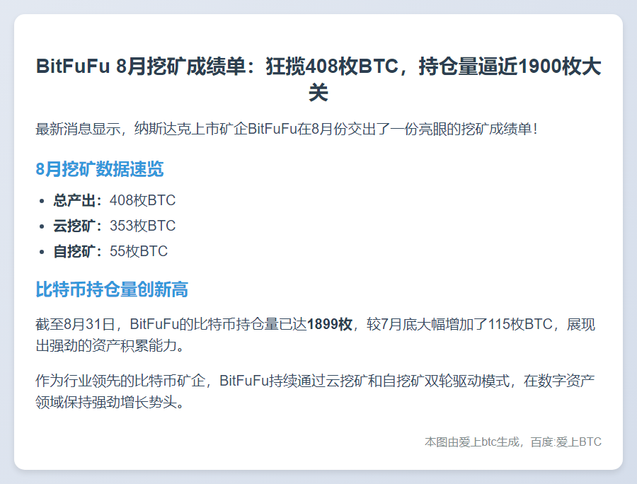 BitFuFu 8月挖矿产出408 BTC，持仓达1899枚
