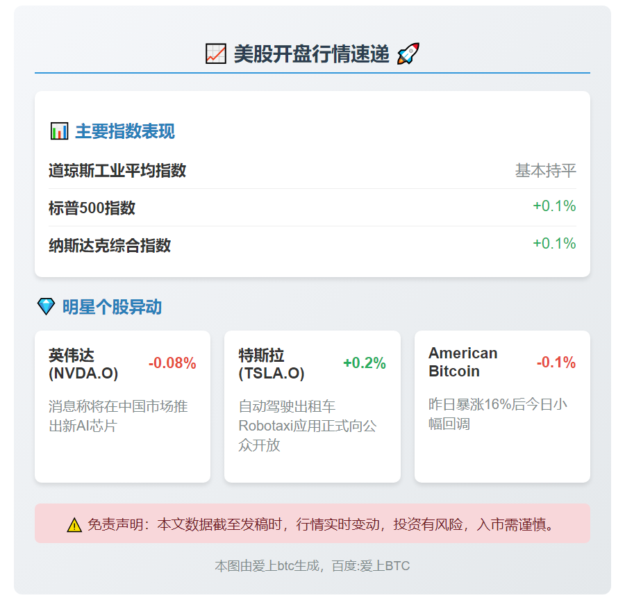 美股开盘：道指平开 标普纳指微涨