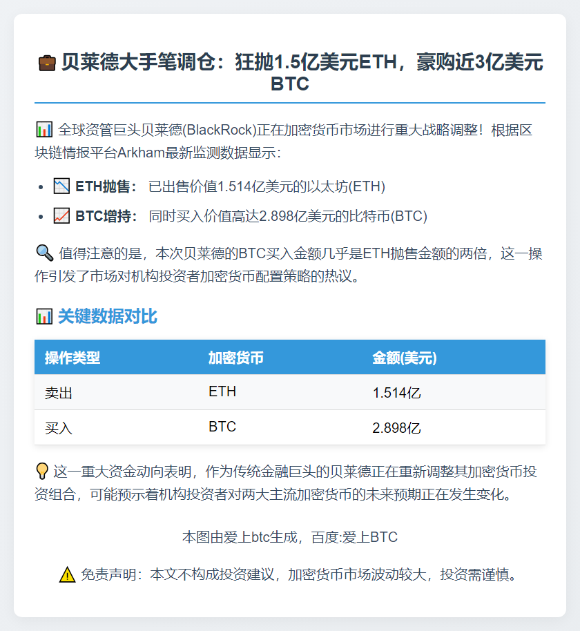 贝莱德抛售1.5亿ETH转投3亿BTC